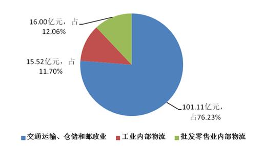 物流的收入和进货（物流行业收入构成）-图2