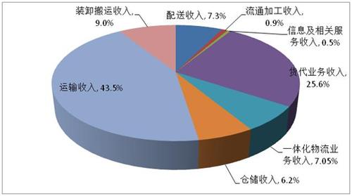 物流的收入和进货（物流行业收入构成）-图1