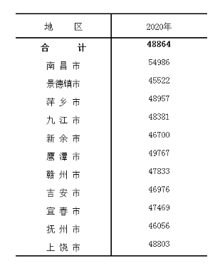 江西萍乡个人收入（萍乡人均月工资）-图2