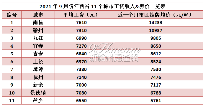 江西萍乡个人收入（萍乡人均月工资）-图3