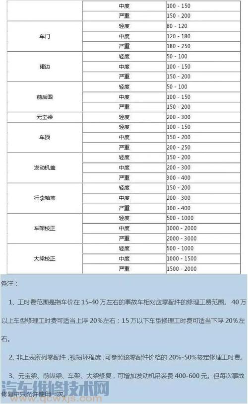 汽车钣金工的收入（汽车钣金工工资提成怎么算）-图1