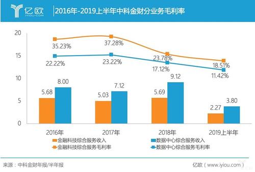 中科金财收入趋势（中科金财财报）-图2