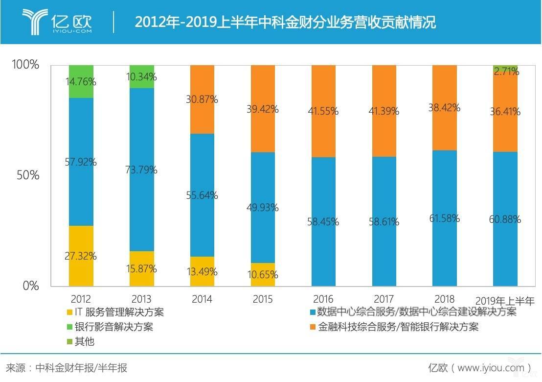 中科金财收入趋势（中科金财财报）-图1