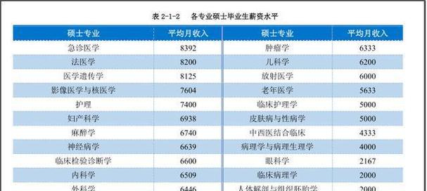 麻醉学月收入（麻醉专业收入）-图3