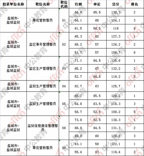 盐城公务员收入（盐城公务员工资qzzn）-图3