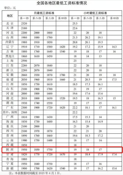 铜川月收入（铜川人均最低收入标准）-图1