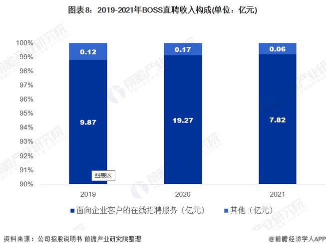 boss直聘收入结构（boss直聘 收入）-图3