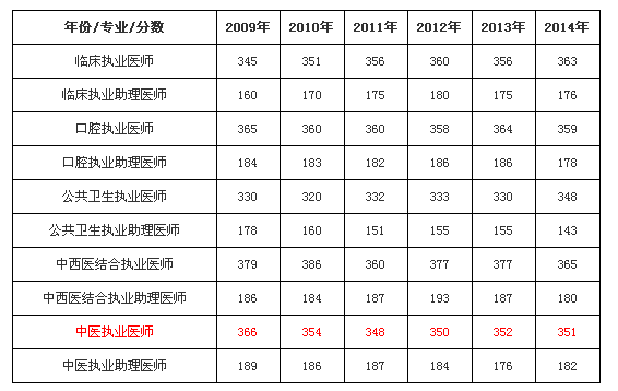 执业医师年收入（执业医师收入5000）-图1