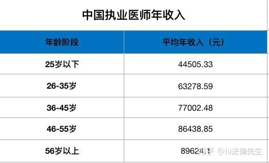 执业医师年收入（执业医师收入5000）-图2