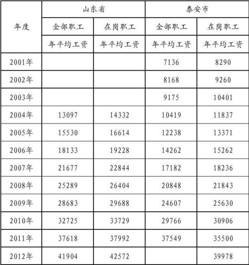 泰安工资收入（泰安平均工资多少）-图1