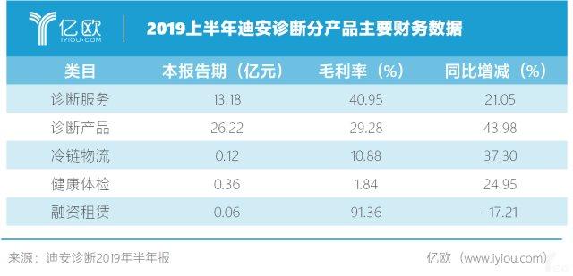 迪安收入（迪安诊断营收）-图1