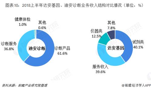 迪安收入（迪安诊断营收）-图2