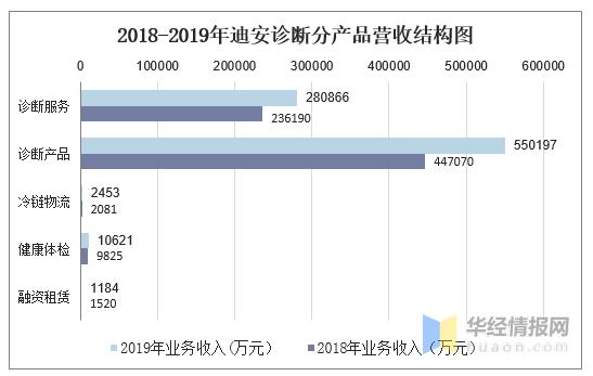 迪安收入（迪安诊断营收）-图3