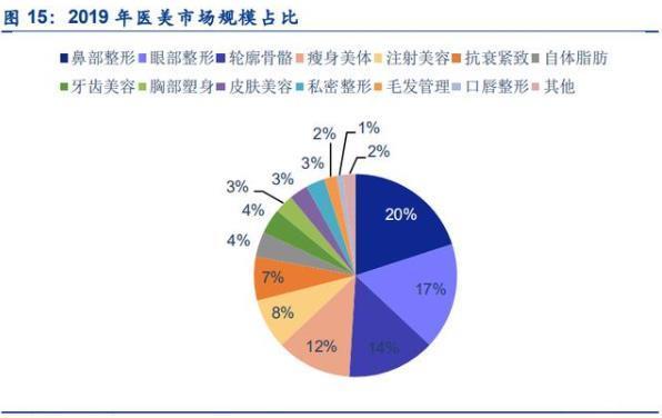 杭州医美渠道收入（杭州医美渠道收入如何）-图3