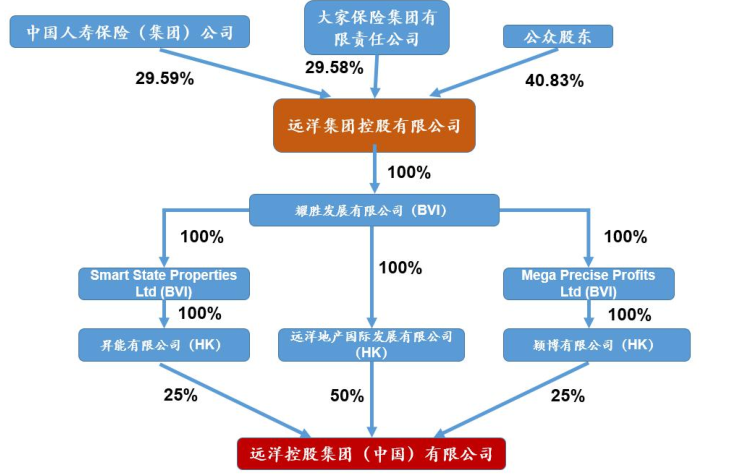 远洋地产经理收入（远洋地产人员架构）-图2