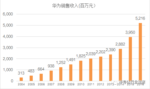 华为集团销售收入（华为集团销售收入多少）-图3