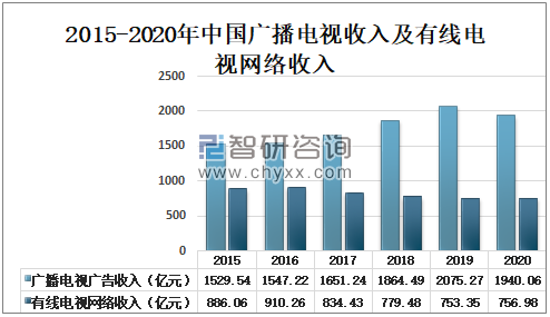 广电总局收入（广电总局收入来源）-图1