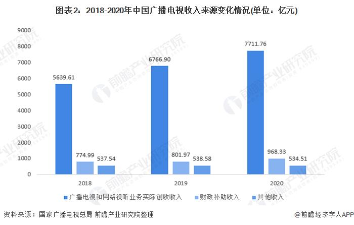 广电总局收入（广电总局收入来源）-图2