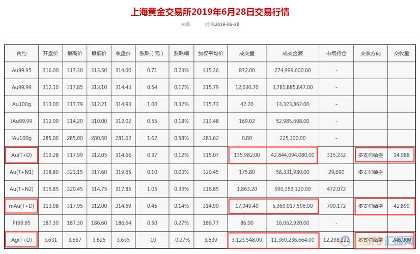 上海黄金交易所收入（上海黄金交易所的黄金）-图1