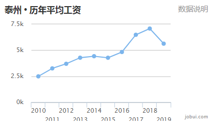 泰州月收入过万（泰州一个月工资5000）-图3