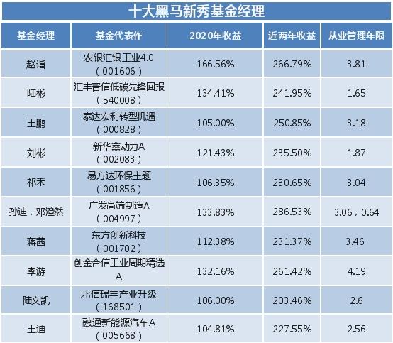 基金经理收入（美国基金经理收入）-图3