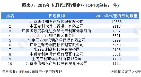 中国专利代理收入（中国专利代理公司）-图1