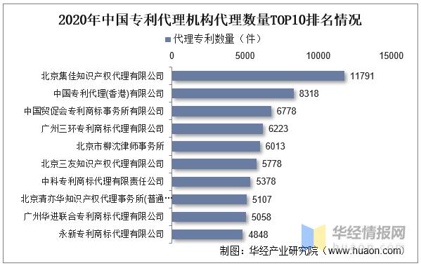 中国专利代理收入（中国专利代理公司）-图2