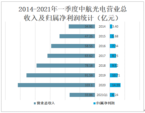 中航光电收入（中航光电员工人数）-图2