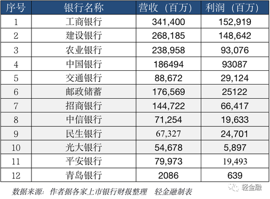 各大银行收入（各大银行收入排名一览表）-图2