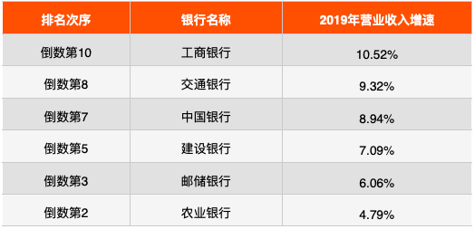 各大银行收入（各大银行收入排名一览表）-图3