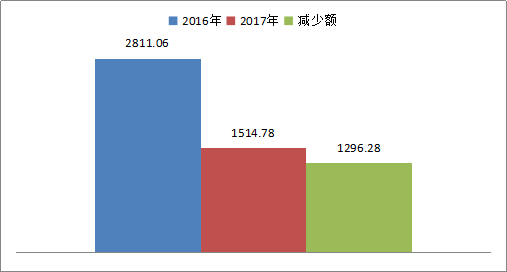 遂宁2017财政收入（遂宁财政收入2019）-图2