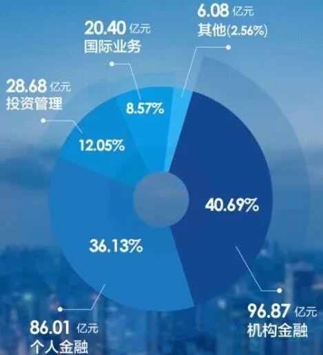 国泰君安收入（国泰君安收入如何）-图2