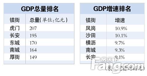 厚街收入（厚街gdp2020）-图3