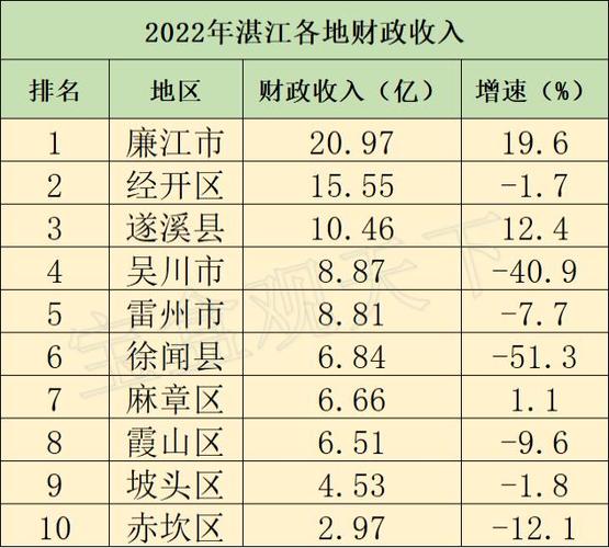 湛江市地区收入（湛江市收入排名）-图1