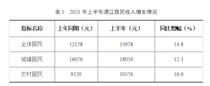 湛江市地区收入（湛江市收入排名）-图3