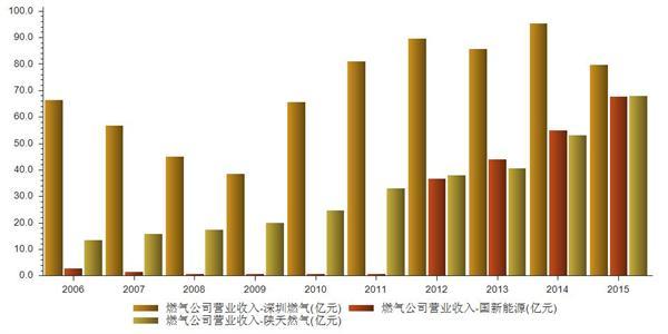 燃气收入（燃气公司收入）-图1