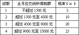 15000收入扣税（15000收入扣多少税）-图3