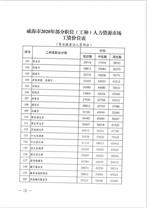 威海最低收入（威海最低工资多少）-图1