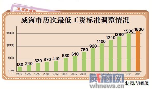 威海最低收入（威海最低工资多少）-图3