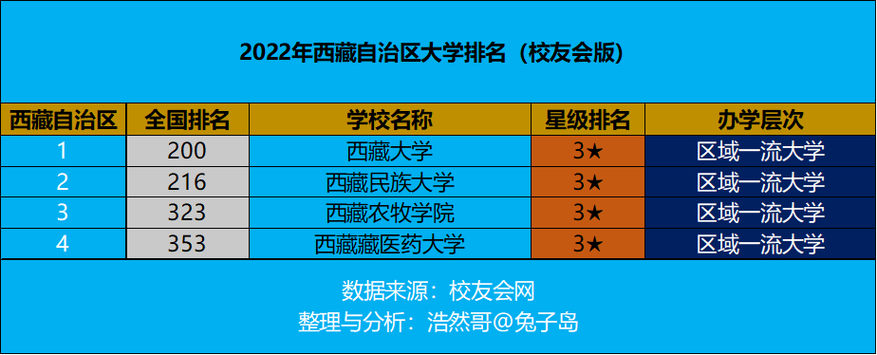 西藏大学教师收入（西藏大学教师收入高吗）-图1