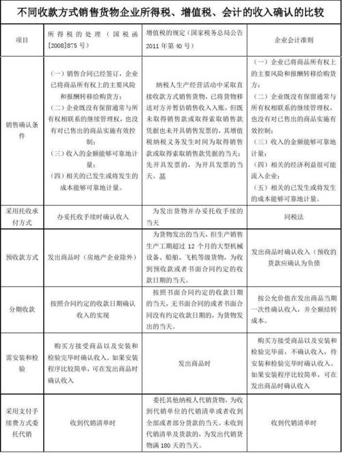 会计和税法收入差异（会计与税法在企业收入确认问题上的差异）-图1