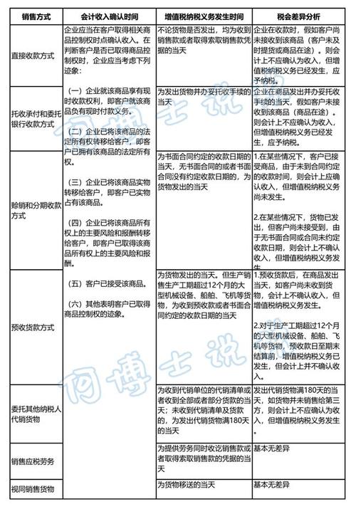 会计和税法收入差异（会计与税法在企业收入确认问题上的差异）-图2