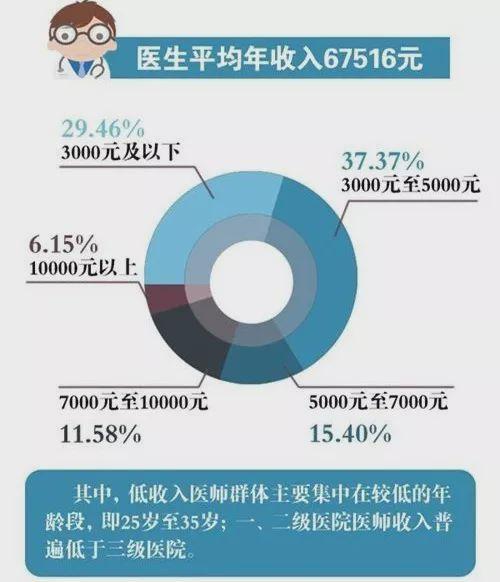 医大二院医生收入（医大二院医生收入怎么样）-图1