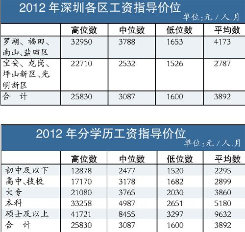 深圳it人员收入（深圳it人员收入水平）-图2