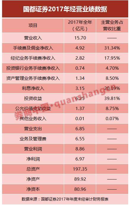 国都证券收入（国都证券薪酬）-图1