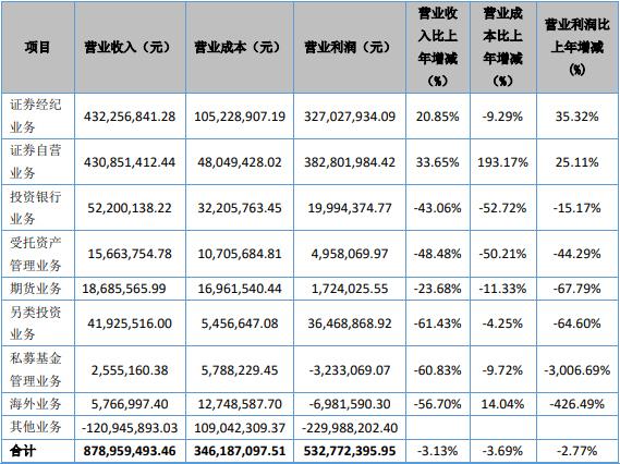 国都证券收入（国都证券薪酬）-图3