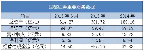 国都证券收入（国都证券薪酬）-图2