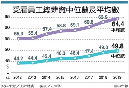 台干收入（台湾收入中位数2020）-图1