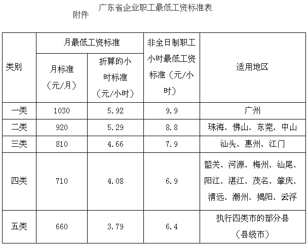 广州最低月收入标准（广州最低月薪）-图3