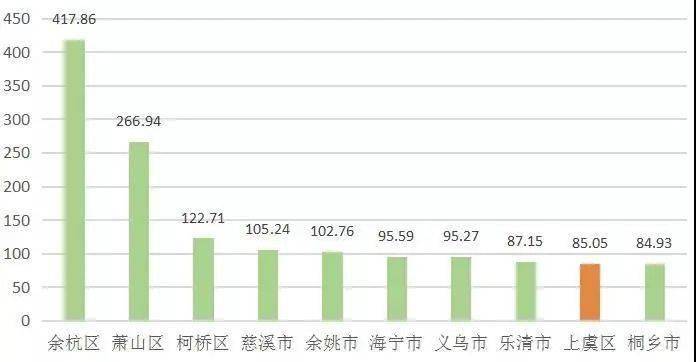 2015上虞财政收入（上虞2020年上半年财政收入）-图1